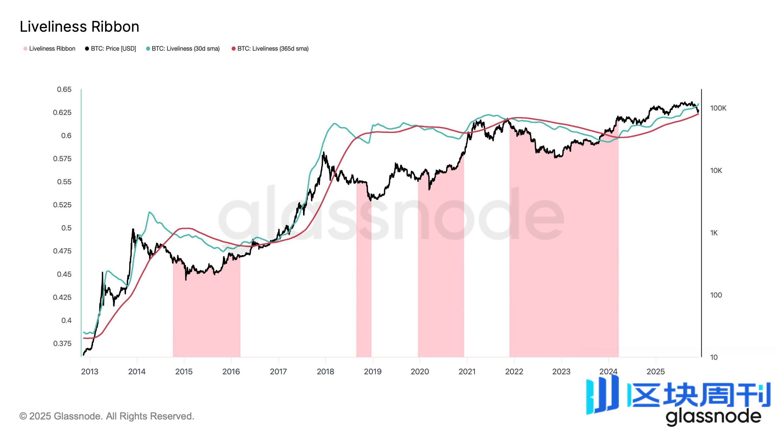 分析师：比特币链上活跃度上升，需求仍保持积极，本轮周期或并未结束| BlockWeeks -区块周刊BlockWeeks