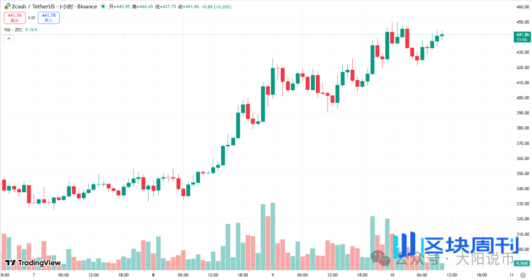 12.10今日行情：为什么上涨？BTC、SOL、ETH、BNB、AAVE、DASH、SYRUP、Mubarakah操作分析！