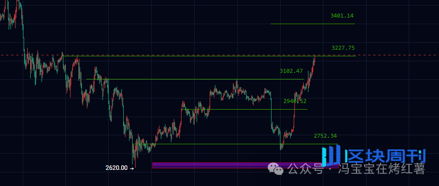 逼空牛市？以太坊涨超比特币？哪里接多？BSC Meme迎来新风口！BCH、SOL、ASTER、HYPE暴跌？