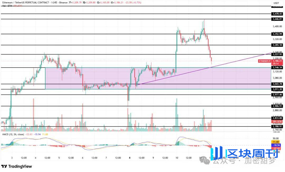 12月11日：BTC、ETH、LUNA、LUNC、USDT、ZEC、CYS、BTX行情分析