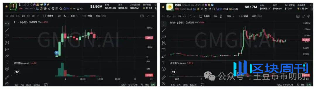 12月5今日行情分析：探顶？比特币、以太坊、BNB、ZEC、SOL、ASTER、BAI、PIEVERSE链上土狗策略！