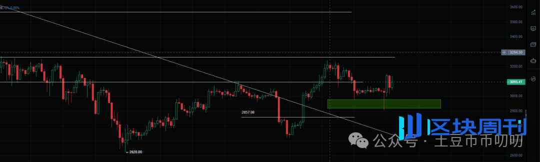 12月8行情分析：暴富还是归零？比特币、以太坊、FIS、REI、VOXEL、FARTCOIN、LAB、ZEC山寨热点土狗策略！