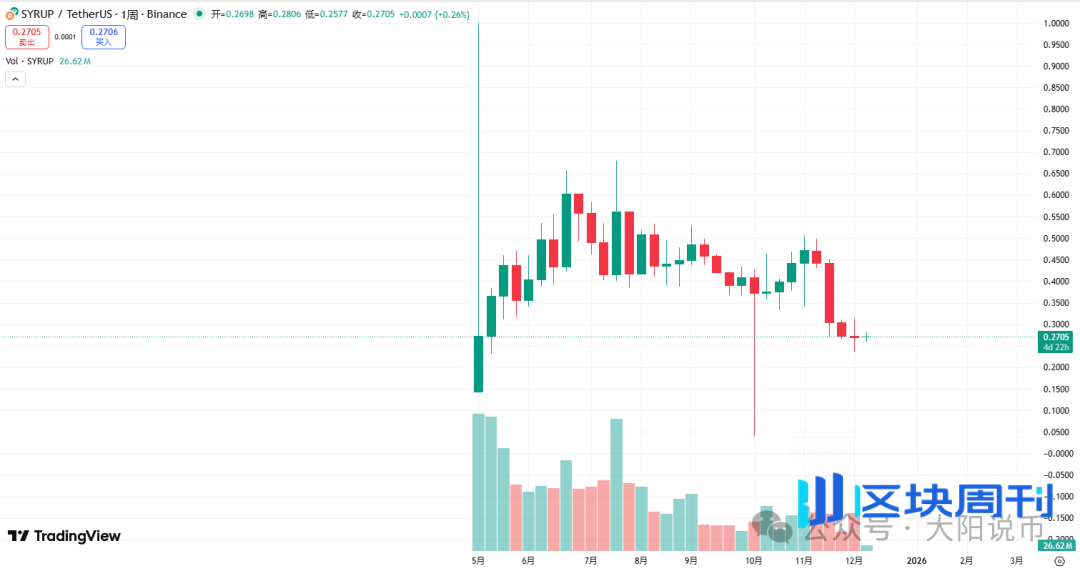 12.10今日行情：为什么上涨？BTC、SOL、ETH、BNB、AAVE、DASH、SYRUP、Mubarakah操作分析！