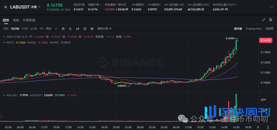 12月8行情分析：暴富还是归零？比特币、以太坊、FIS、REI、VOXEL、FARTCOIN、LAB、ZEC山寨热点土狗策略！