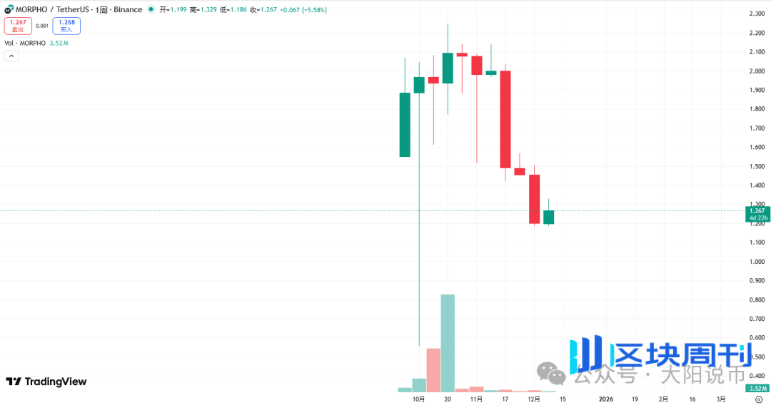 12.10今日行情：为什么上涨？BTC、SOL、ETH、BNB、AAVE、DASH、SYRUP、Mubarakah操作分析！