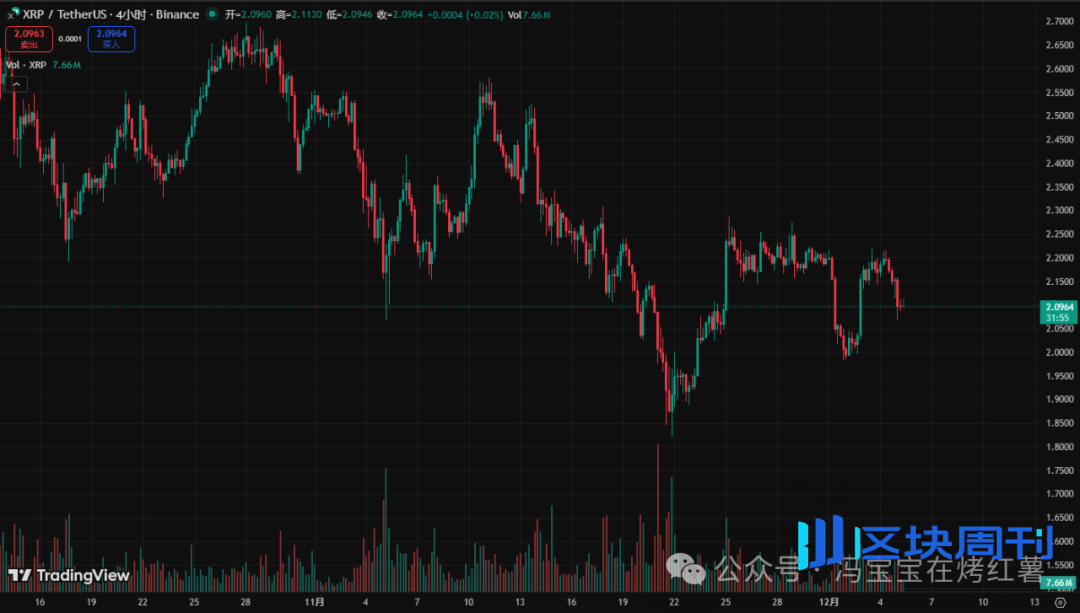 下周探底？比特币、以太坊能反弹到哪？这轮牛市为啥没有山寨季？ZEC、AVAX、SAPIEN、XRP、TAO布局机会！