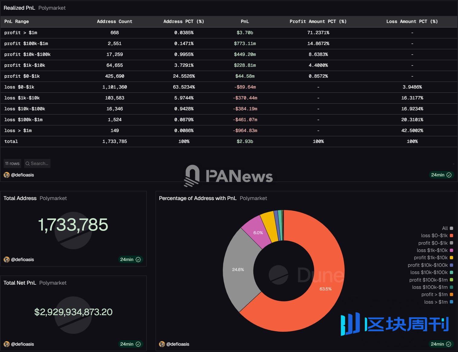 数据：Polymarket近七成地址已实现亏损，仅约30%地址处于盈利状态| BlockWeeks -区块周刊BlockWeeks