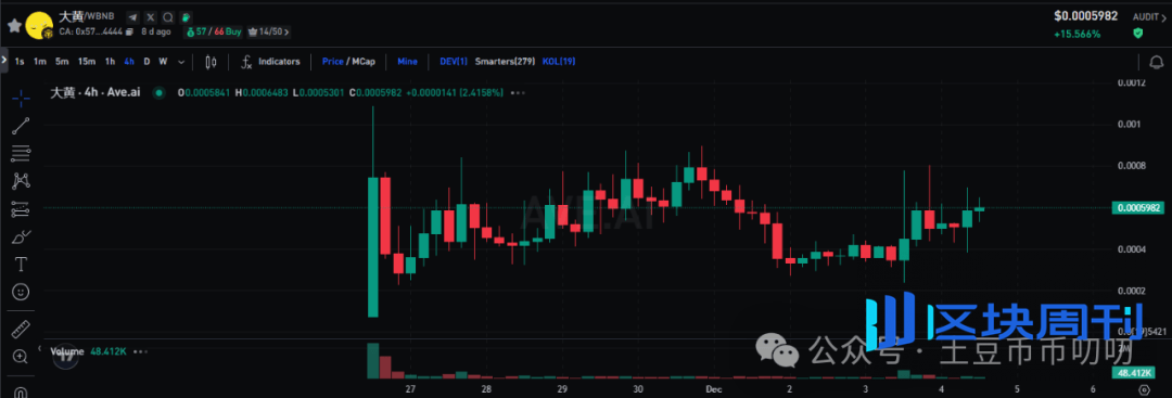 12月4今日行情分析：涨停潮！比特币、以太坊、BNB、ZEC、SUI、WM、VOXEL链上土狗策略！