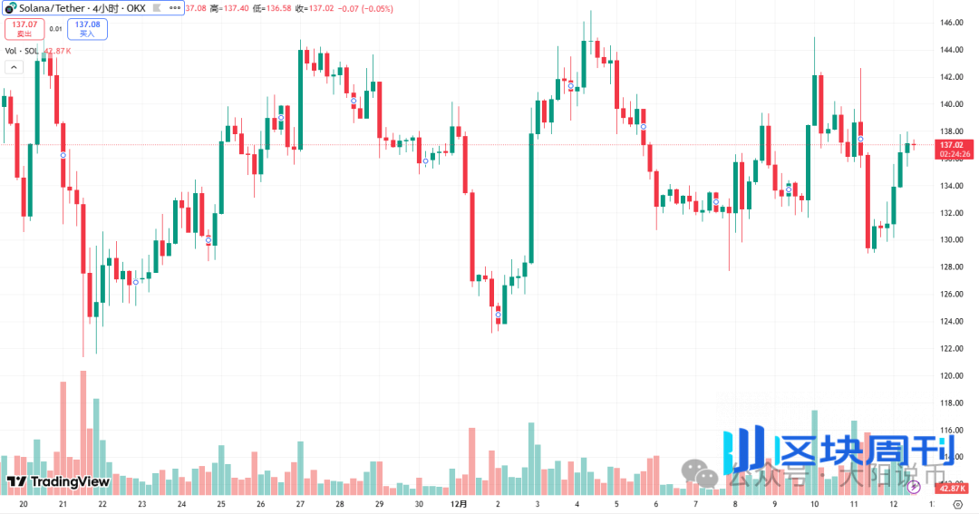 12.12今日行情：为什么上涨？BTC、SOL、ETH、BNB、ZEC、PIEVERSE、蜜蜂狗、哈基米 、恶俗企鹅操作分析！