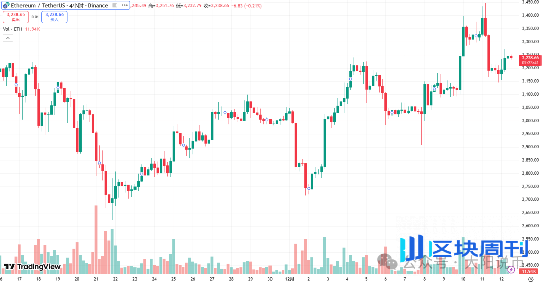 12.12今日行情：为什么上涨？BTC、SOL、ETH、BNB、ZEC、PIEVERSE、蜜蜂狗、哈基米 、恶俗企鹅操作分析！