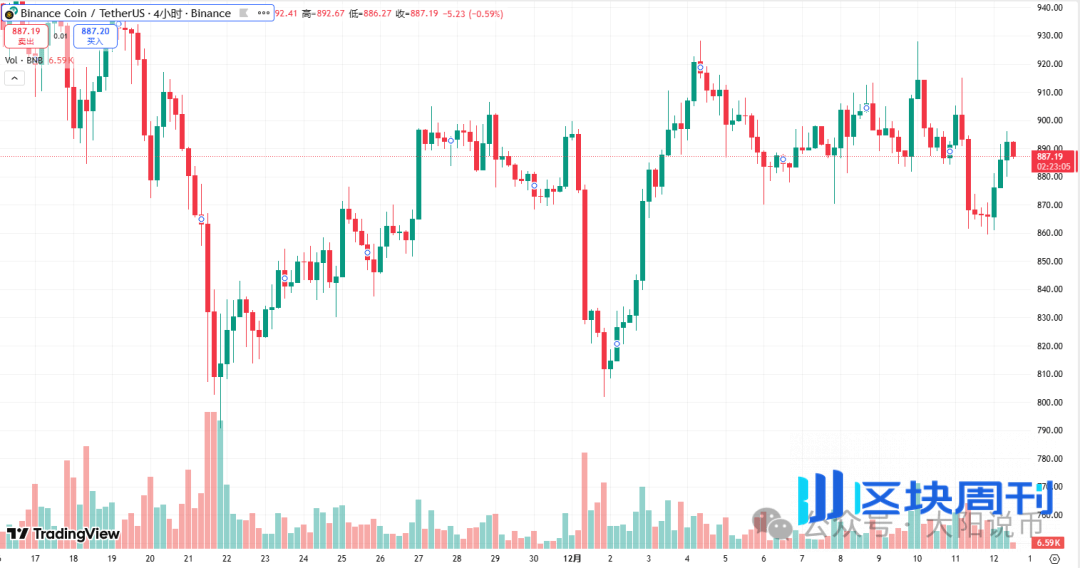 12.12今日行情：为什么上涨？BTC、SOL、ETH、BNB、ZEC、PIEVERSE、蜜蜂狗、哈基米 、恶俗企鹅操作分析！