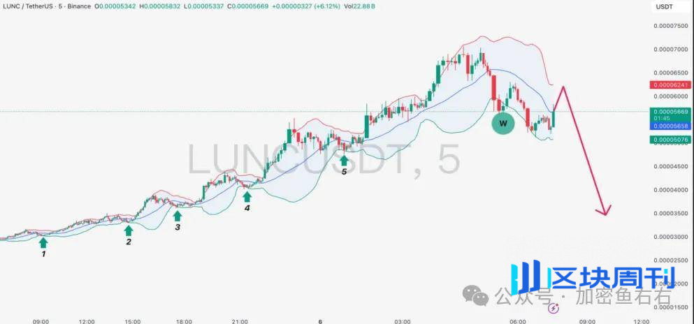 利空、暴跌！比特币闪崩、变盘点在哪里？山寨彻底没救了？