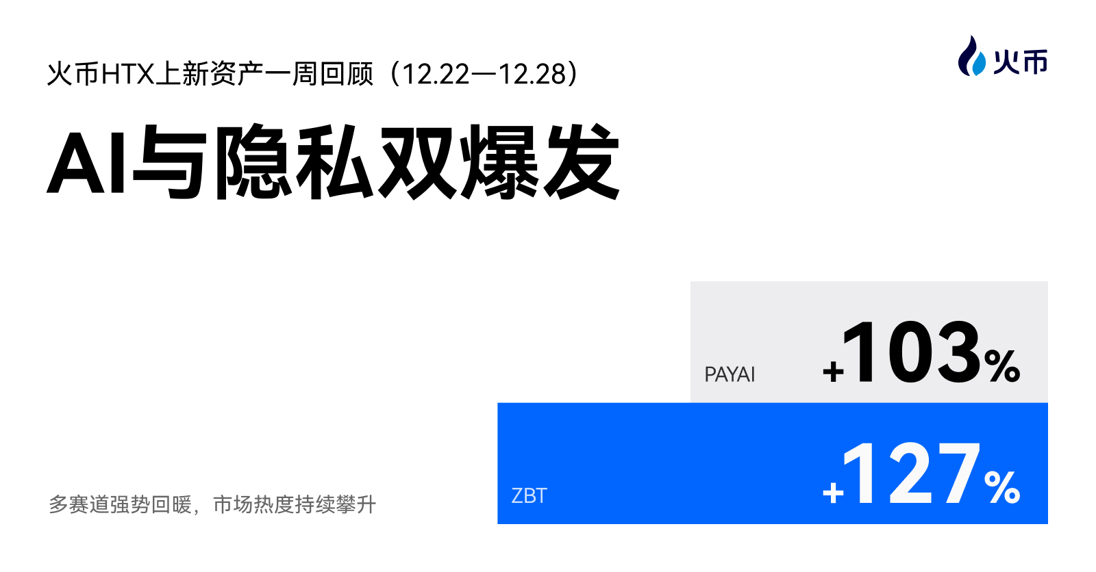 AI与隐私双爆发！火币HTX上新资产一周回顾（12.22—12.28）：ZBT+127%、PAYAI+103%，多赛道 强势回暖-区块周刊BlockWeeks