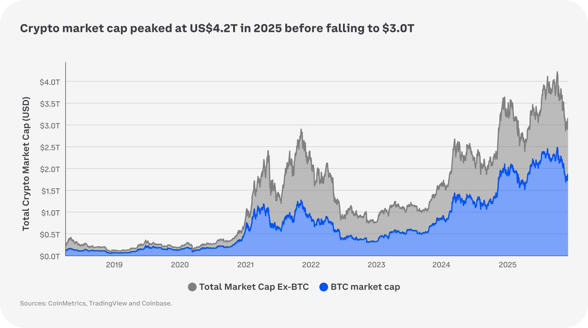 Coinbase 2026 年加密市场展望：金融深度融合，在谨慎乐观中创新-区块周刊BlockWeeks
