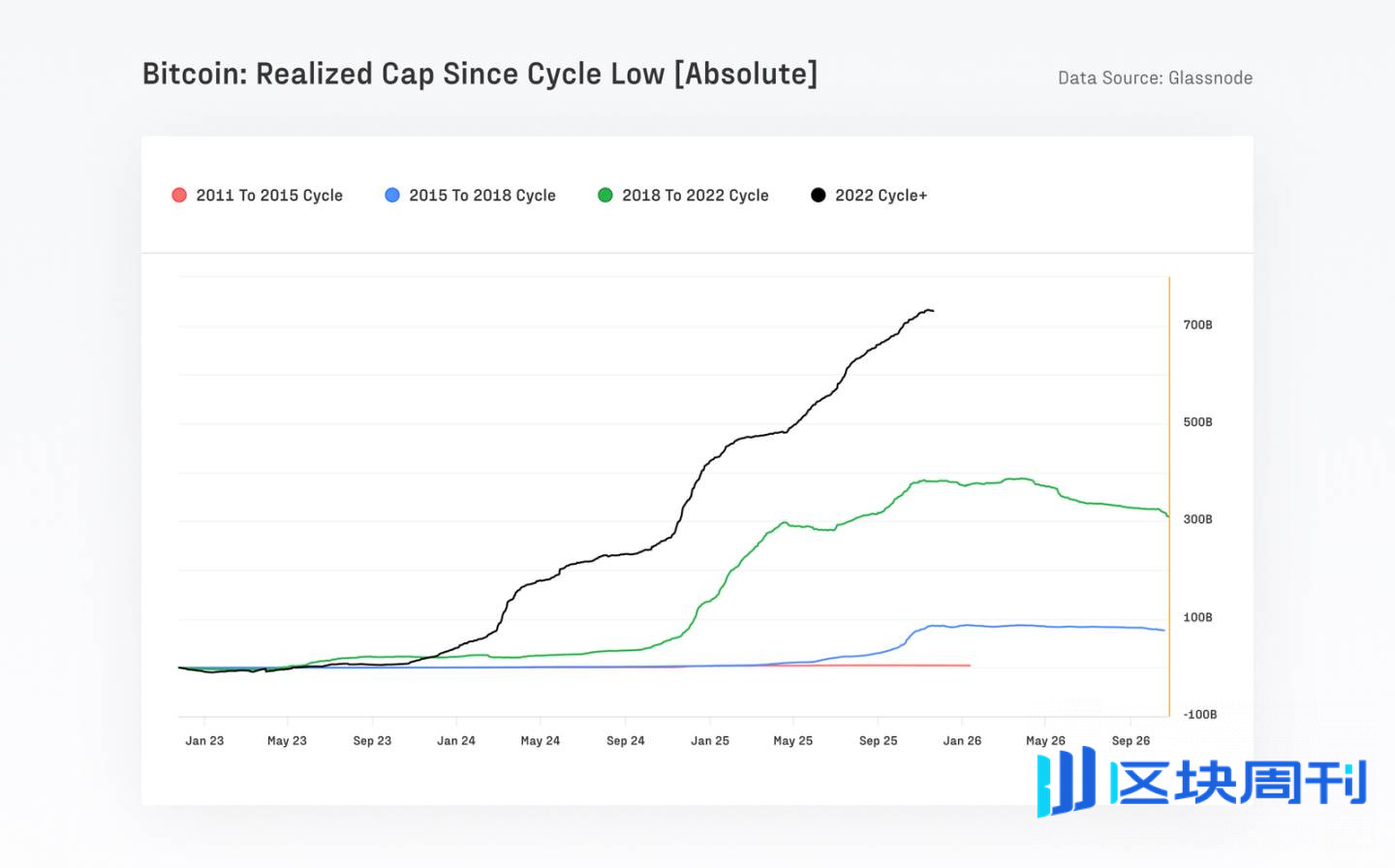 Fasanara Digital 与 Glassnode：2025 年第四季度机构市场展望