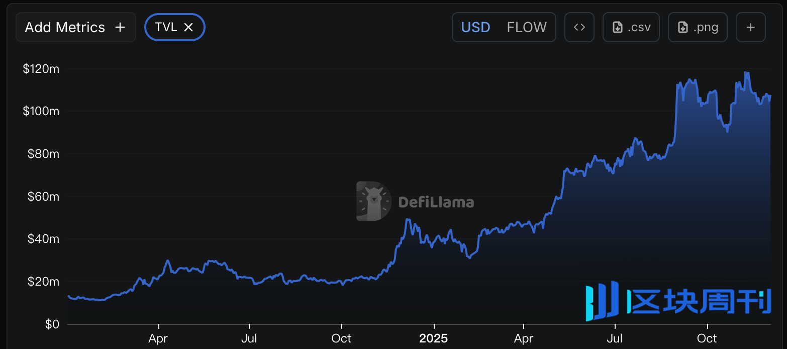 Flow转型做DeFi了，昔日NFT顶流的底气与困局 | BlockWeeks