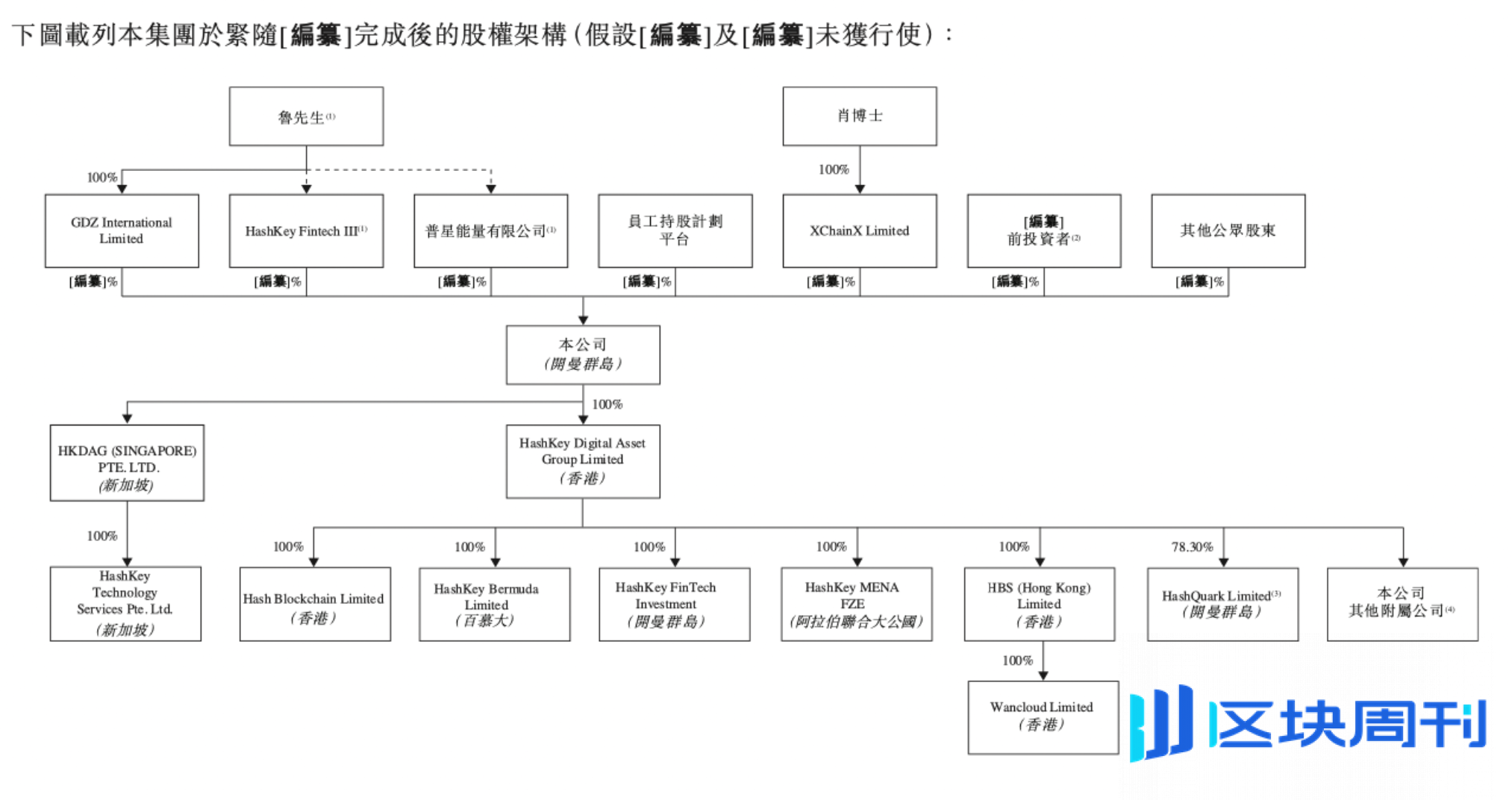 HashKey瞄准香港“加密第一股”，上市文件藏了哪些关键看点？ | BlockWeeks -区块周刊BlockWeeks