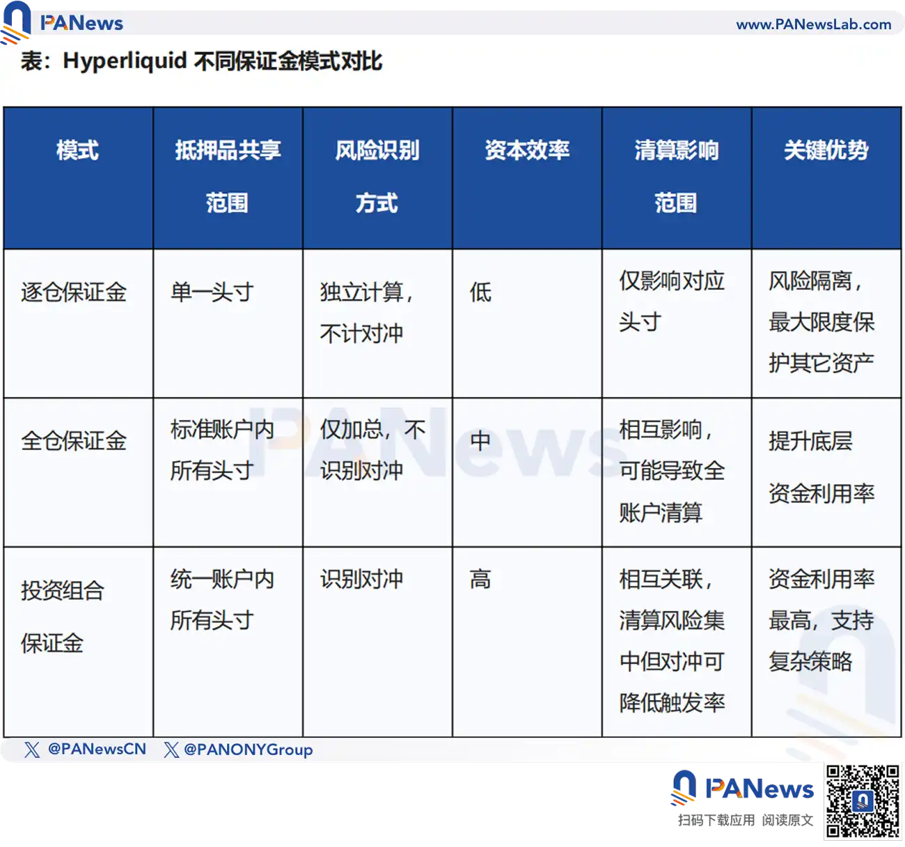 Hyperliquid将推出投资组合保证金，必杀技还是凶器？ -区块周刊BlockWeeks