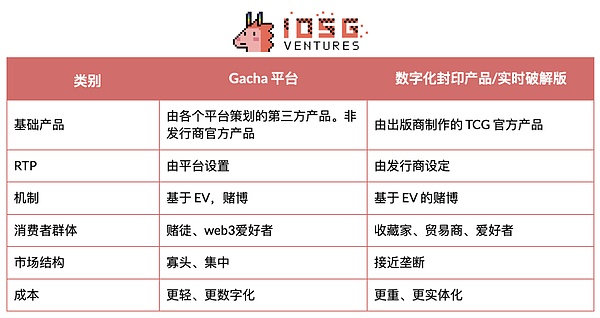 IOSG｜TCG 深度研究：从扭蛋到衍生品的 80 亿美元链上投资版图