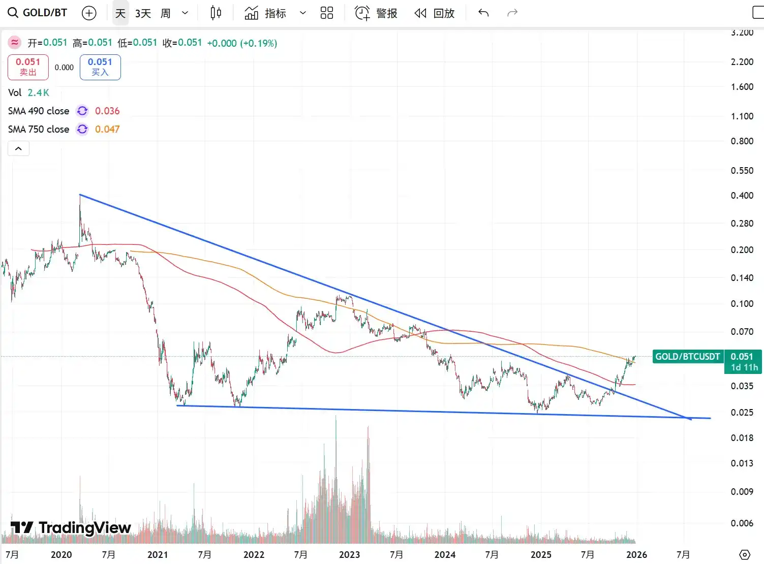 Metrics Ventures 市场观察：混沌盘整持续-区块周刊BlockWeeks