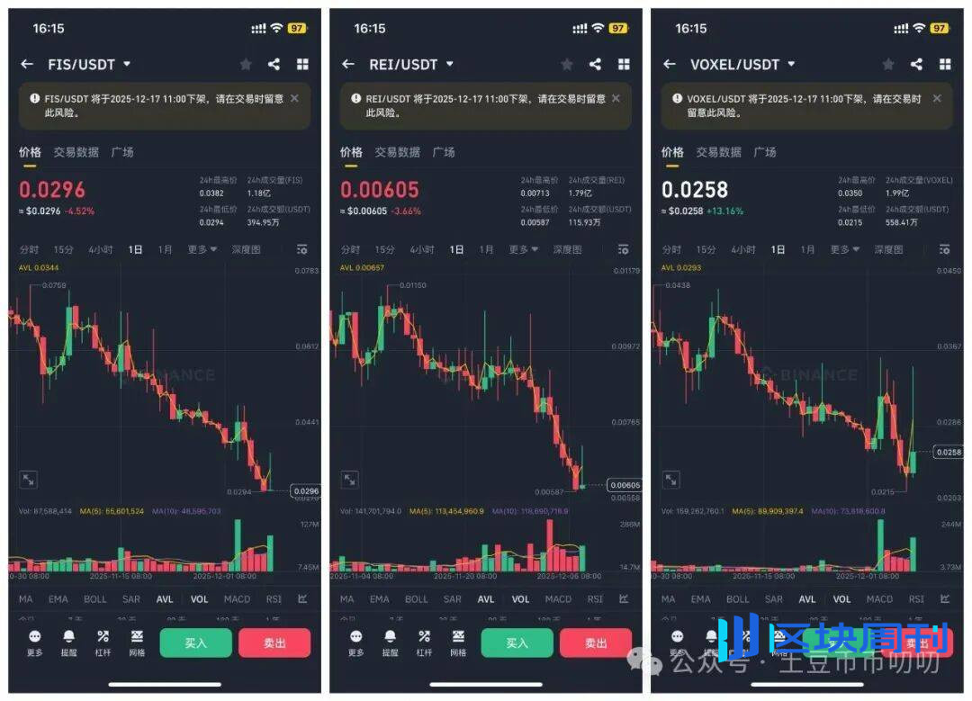 12月8行情分析：暴富还是归零？比特币、以太坊、FIS、REI、VOXEL、FARTCOIN、LAB、ZEC山寨热点土狗策略！