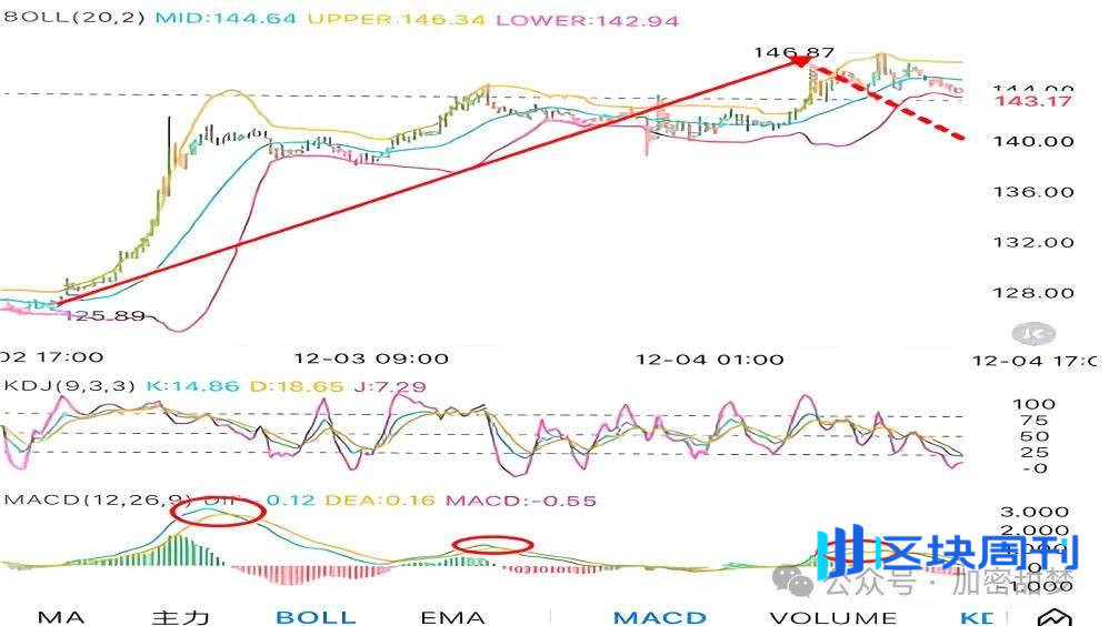12月4日：BTC、ETH、SOL 、VSN、HYPE行情分析