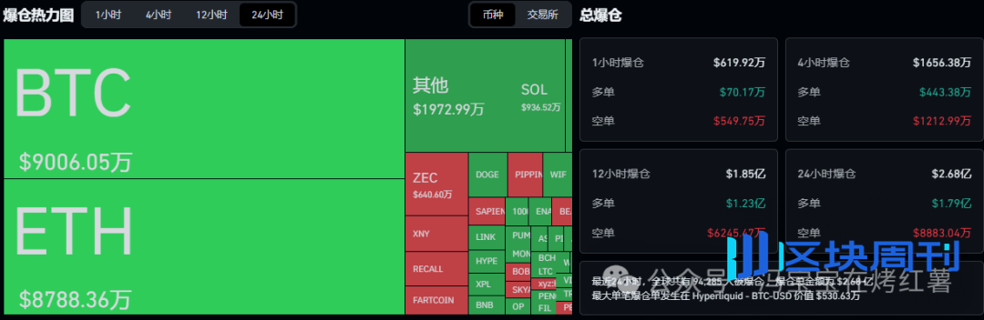 下周探底？比特币、以太坊能反弹到哪？这轮牛市为啥没有山寨季？ZEC、AVAX、SAPIEN、XRP、TAO布局机会！