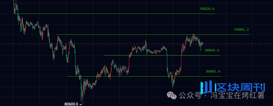 下周探底？比特币、以太坊能反弹到哪？这轮牛市为啥没有山寨季？ZEC、AVAX、SAPIEN、XRP、TAO布局机会！