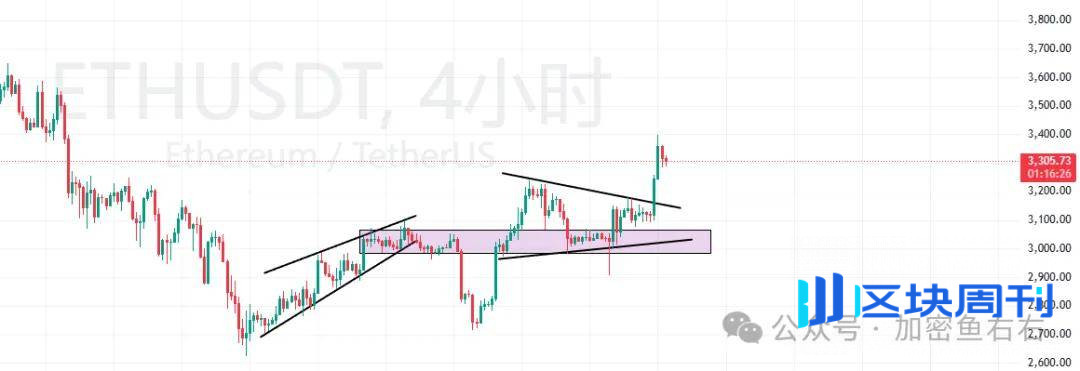 深夜大涨！比特币、以太坊反弹！今、明继续暴涨？链上新玩法、新布局！