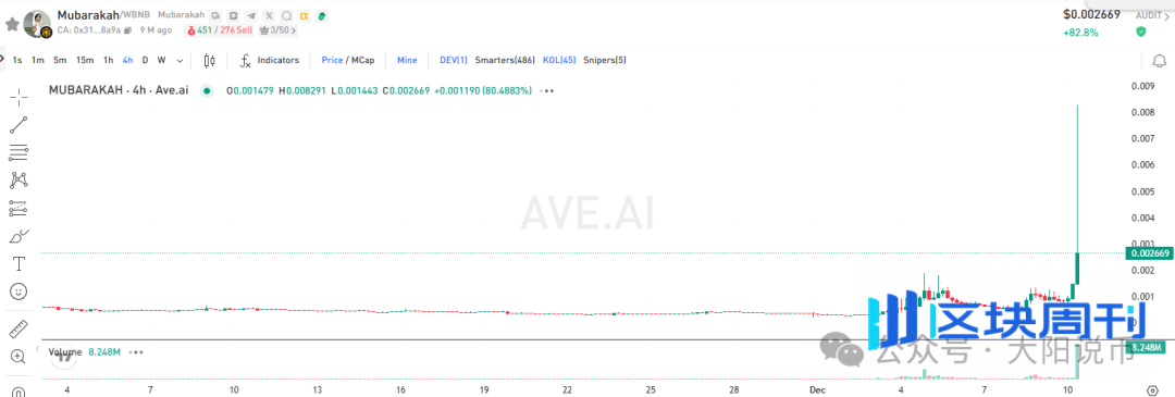 12.10今日行情：为什么上涨？BTC、SOL、ETH、BNB、AAVE、DASH、SYRUP、Mubarakah操作分析！