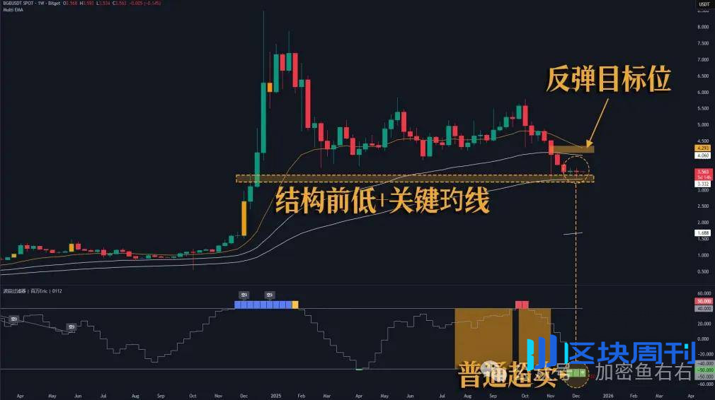 深夜大涨！比特币、以太坊反弹！今、明继续暴涨？链上新玩法、新布局！