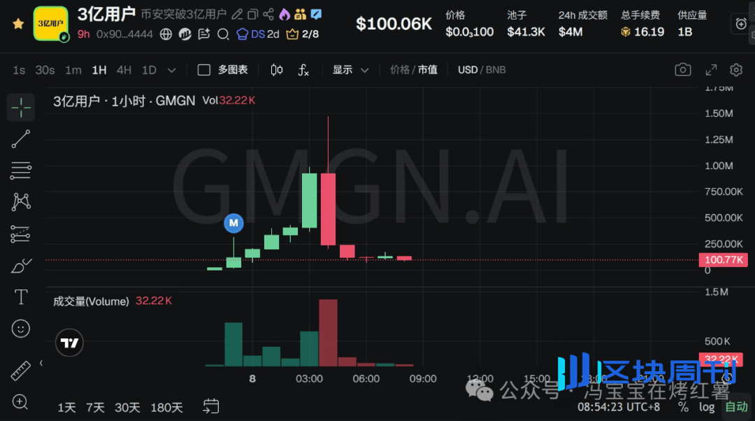 近13万人爆仓！比特币深V反弹后，剑指102000？以太坊涨势更强势？多空双杀下，山寨币操作策略！