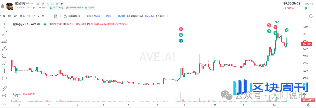 12.12今日行情：为什么上涨？BTC、SOL、ETH、BNB、ZEC、PIEVERSE、蜜蜂狗、哈基米 、恶俗企鹅操作分析！