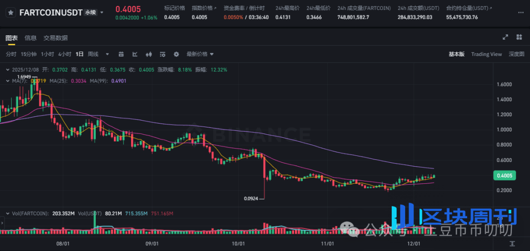 12月8行情分析：暴富还是归零？比特币、以太坊、FIS、REI、VOXEL、FARTCOIN、LAB、ZEC山寨热点土狗策略！