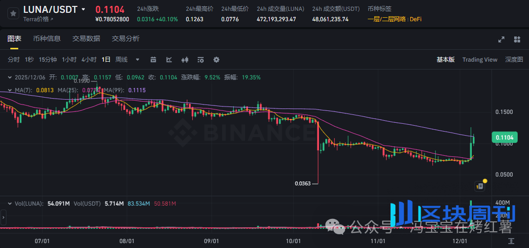 比特币闪崩88000，拐点信号？以太坊冲高3600？HYPE、LUNA、LUNC暴涨暴跌后，山寨熊市开启？