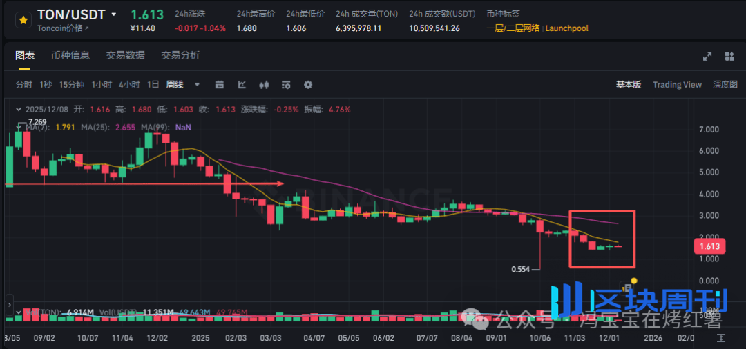 割韭菜？比特币、以太坊多空双爆，今晚定方向！山寨绝佳布局窗口！ZEC、FARTCOIN、TON重回8美金？