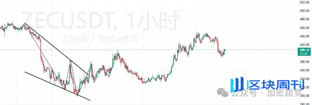 12月11日：BTC、ETH、LUNA、LUNC、USDT、ZEC、CYS、BTX行情分析