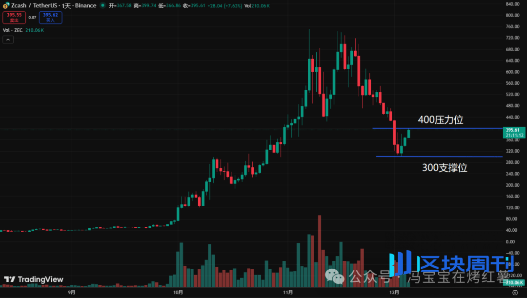 下周探底？比特币、以太坊能反弹到哪？这轮牛市为啥没有山寨季？ZEC、AVAX、SAPIEN、XRP、TAO布局机会！