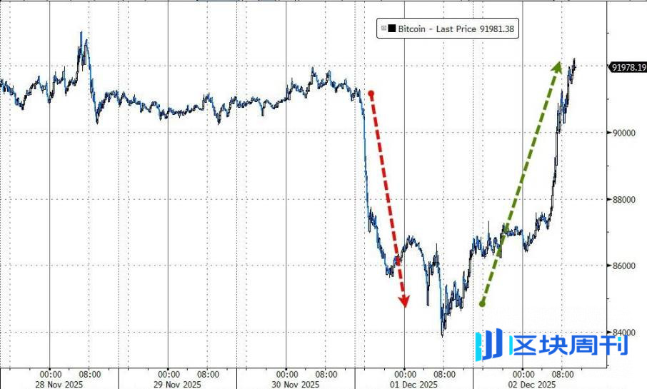 全球风险资产「周二反弹」的背后：「资管巨头」先锋集团的「重大变化」