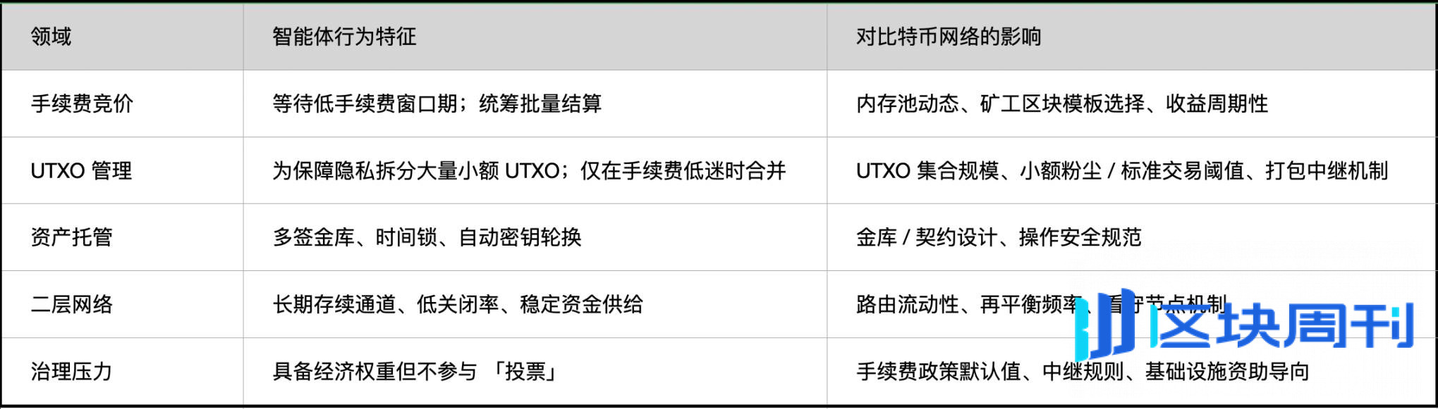 如果 AI 智能体开始囤积比特币，这套为普通人设计的货币体系将何去何从？