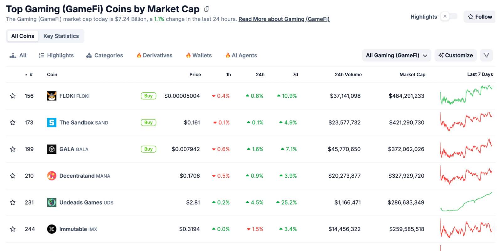 当GameFi代币全部跌出TOP100，COC能否用比特币经济模型，重燃叙事？