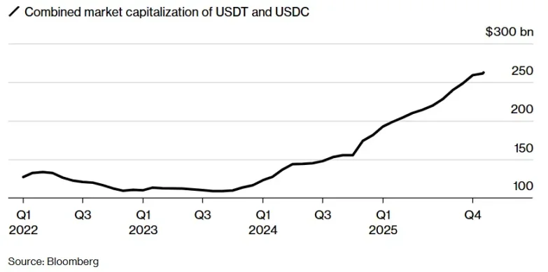 彭博社：稳定币或无法帮助美国摆脱债务和赤字泥潭