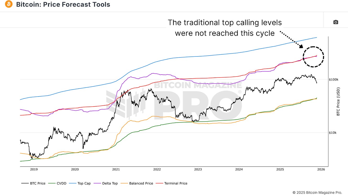 比特币的「最高指标」失效了吗？