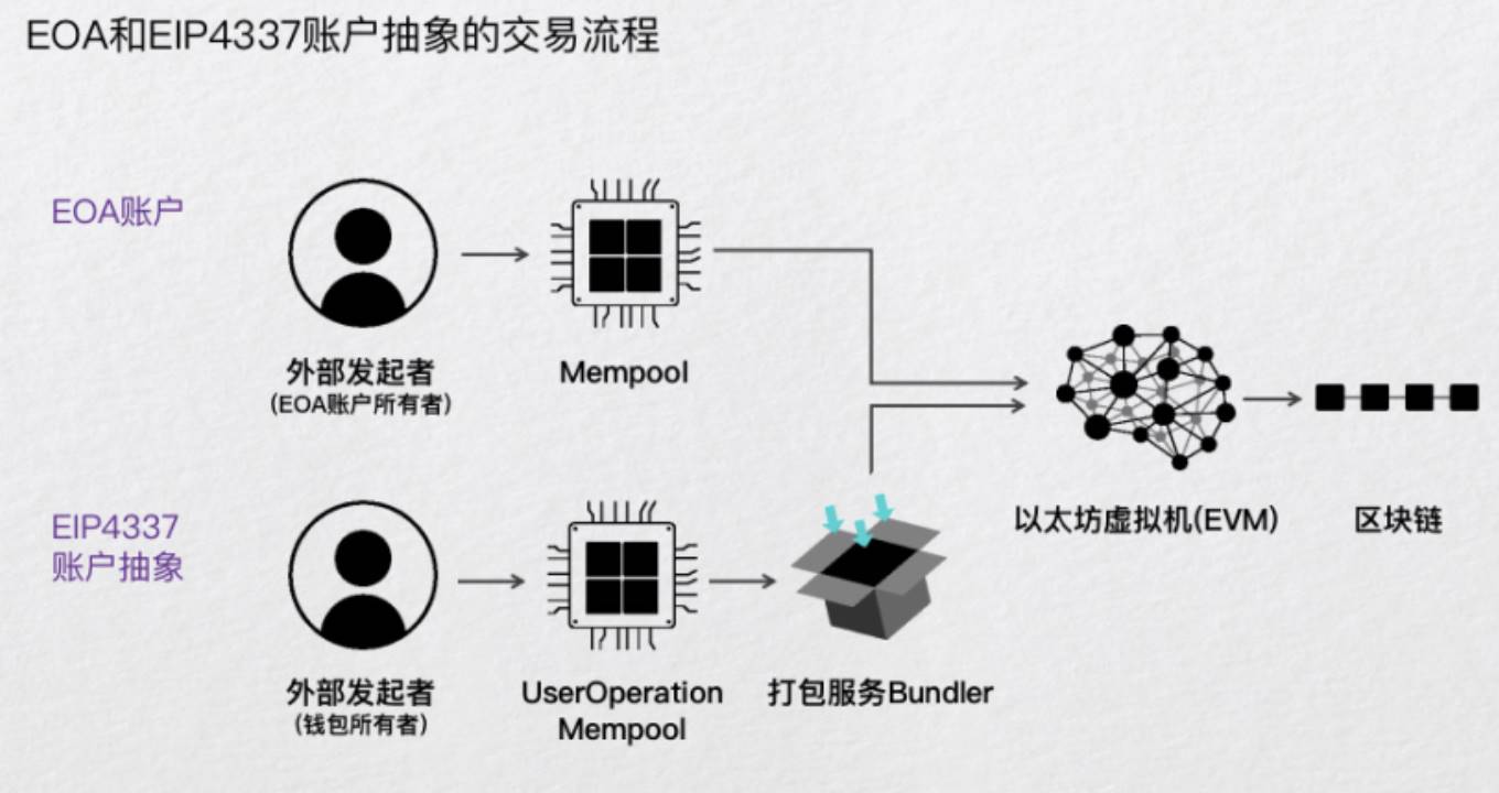 火币成长学院｜账户抽象（AA）深度研报：以太坊账户体系的代际跃迁与未来五年格局重塑