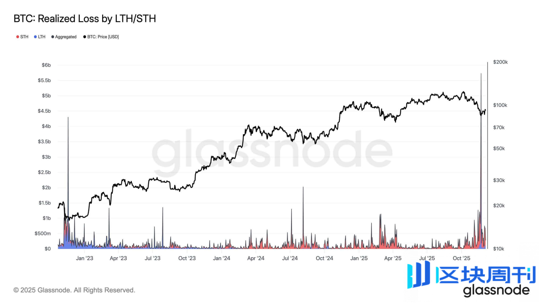 美联储 4000 亿流动性信号：比特币藏压待破局