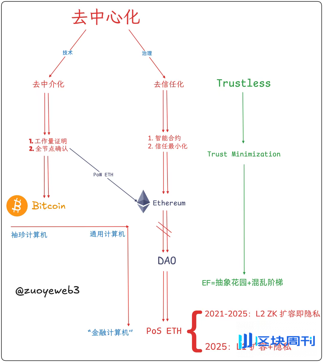 财富效应消失后，去中心化的神话或悲歌