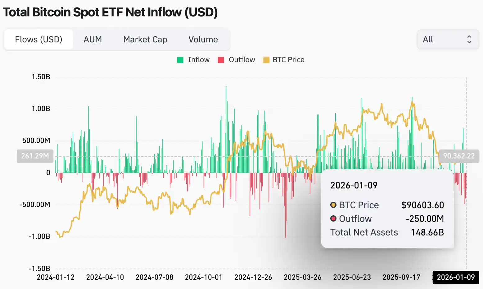 九万美金关口攻防战：BTC 能否在宏观风暴中引领市场突围？ -区块周刊BlockWeeks