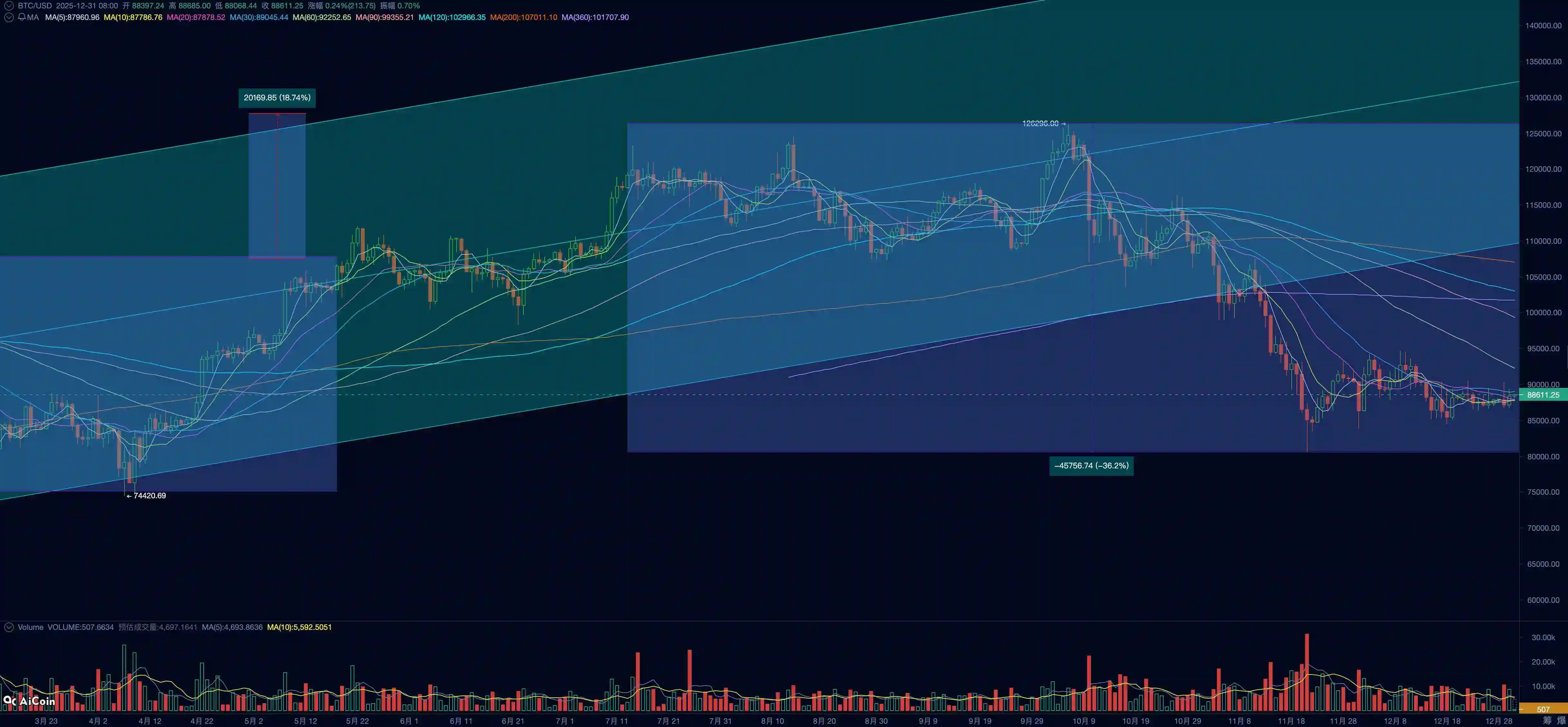 冷熊”：“深度熊市”外的另一个视角-区块周刊BlockWeeks