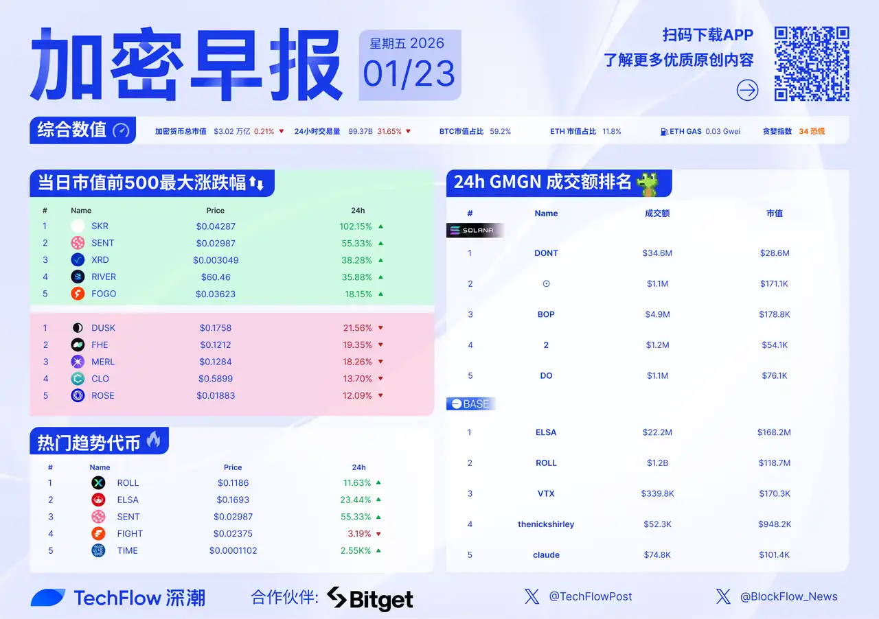加密早报：现货黄金上破4,950 美元，BitGo 登陆纽交所-区块周刊BlockWeeks