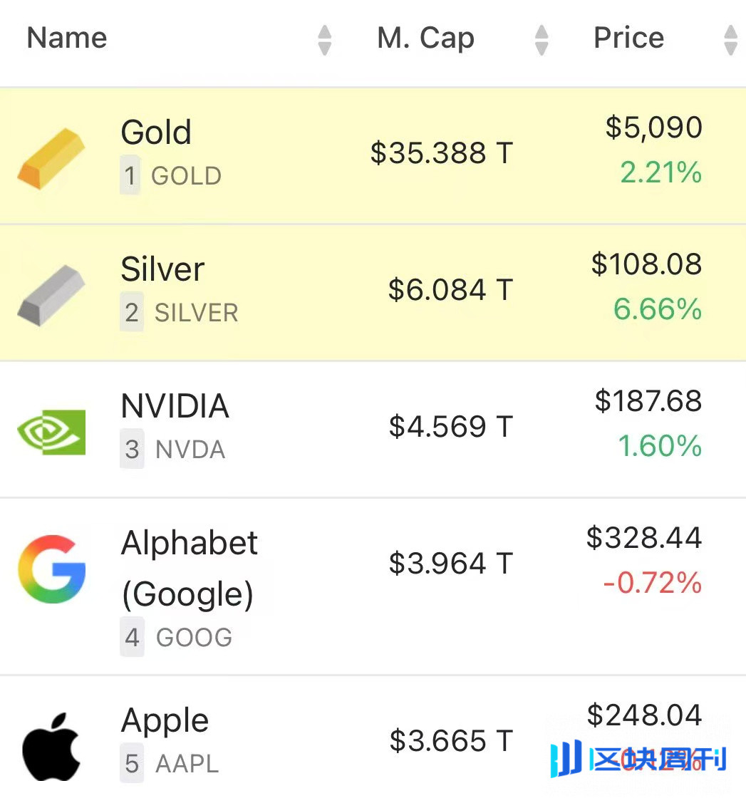 左边黄金右边华尔街，比特币站在新旧周期的十字路口| BlockWeeks -区块周刊BlockWeeks